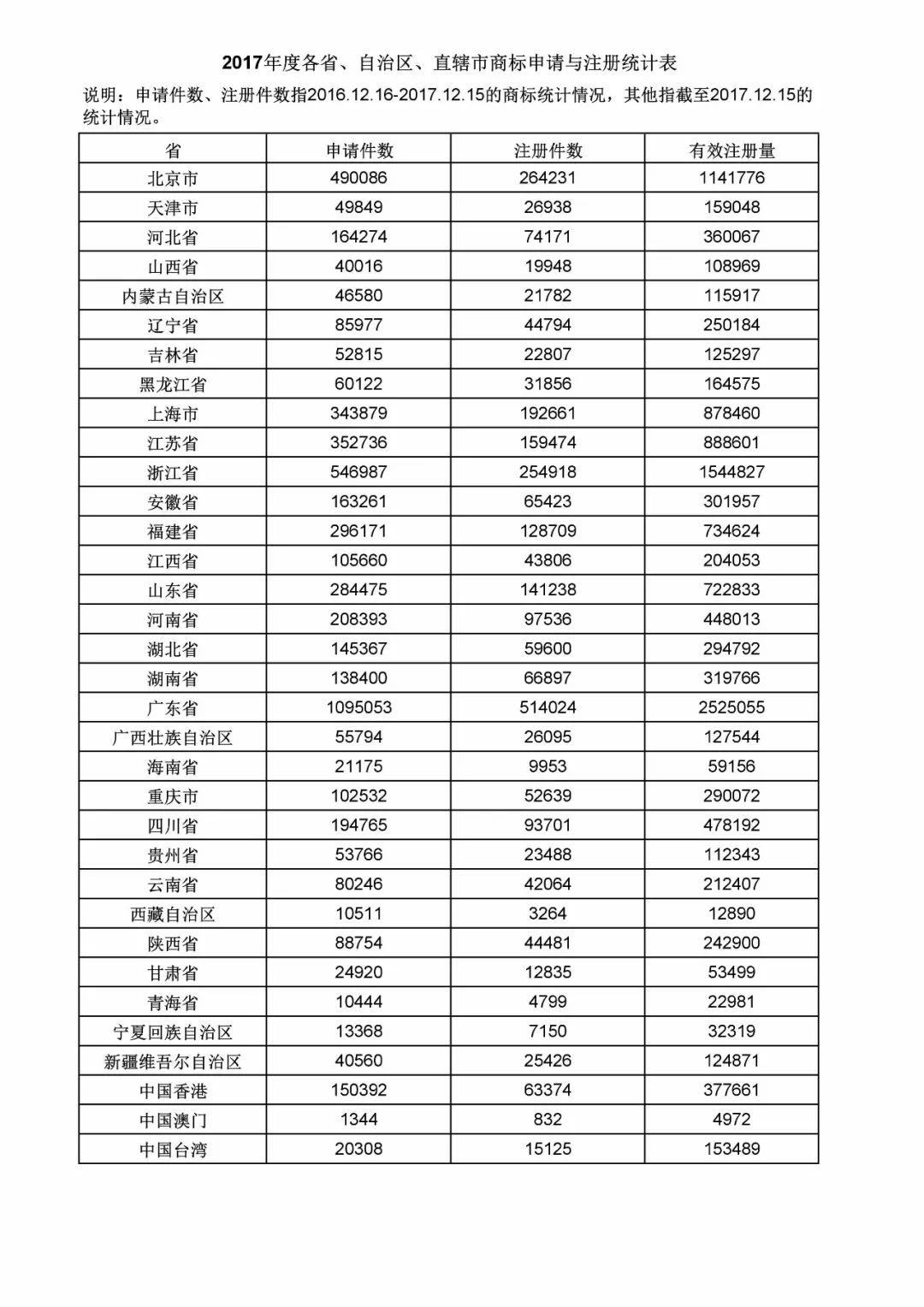 2017年度商標(biāo)申請(qǐng)量這五個(gè)省市最多?。ǜ礁魇∈薪y(tǒng)計(jì)詳表）